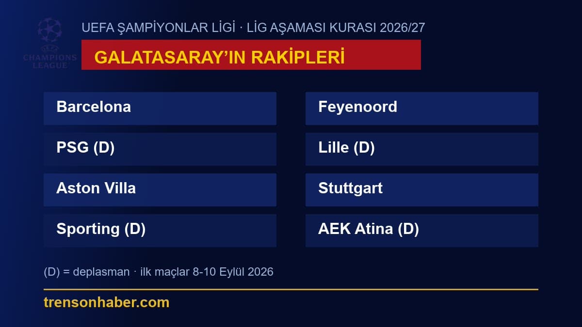 Galatasaray'ın 2026/27 UEFA Şampiyonlar Ligi lig aşaması rakipleri