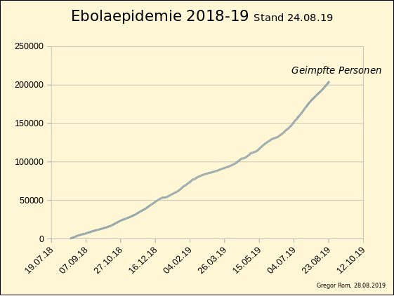 Doğu Kongo'daki salgın bölgesinde yapılan Ebola aşılamalarını gösteren çizgi grafik