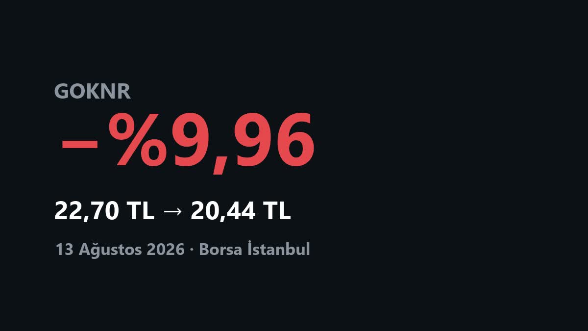 GOKNR hissesinin 13 Ağustos 2026 kapanışı: yüzde 9,96 düşüşle 22,70 liradan 20,44 liraya