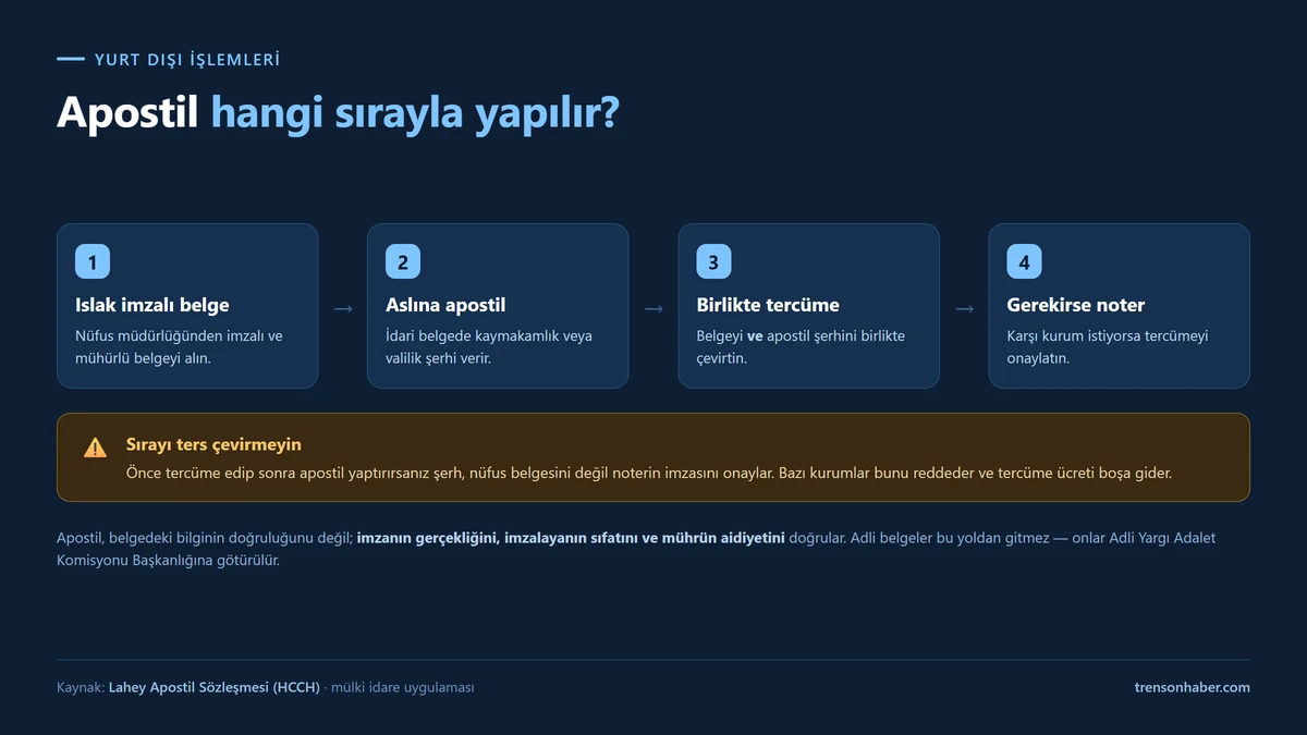 Apostil işlem sırası: ıslak imzalı belge, apostil, tercüme, noter onayı